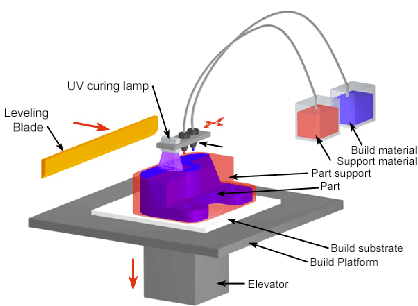 Material jetting process overview