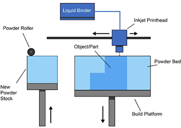 Binder jetting process overview