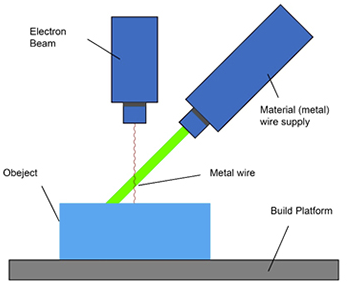 Directed energy deposition overview