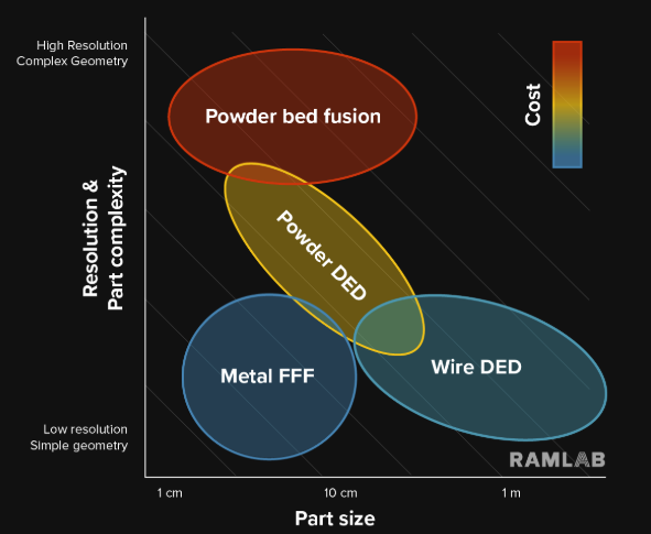 FDM vs PBF vs DED comparison