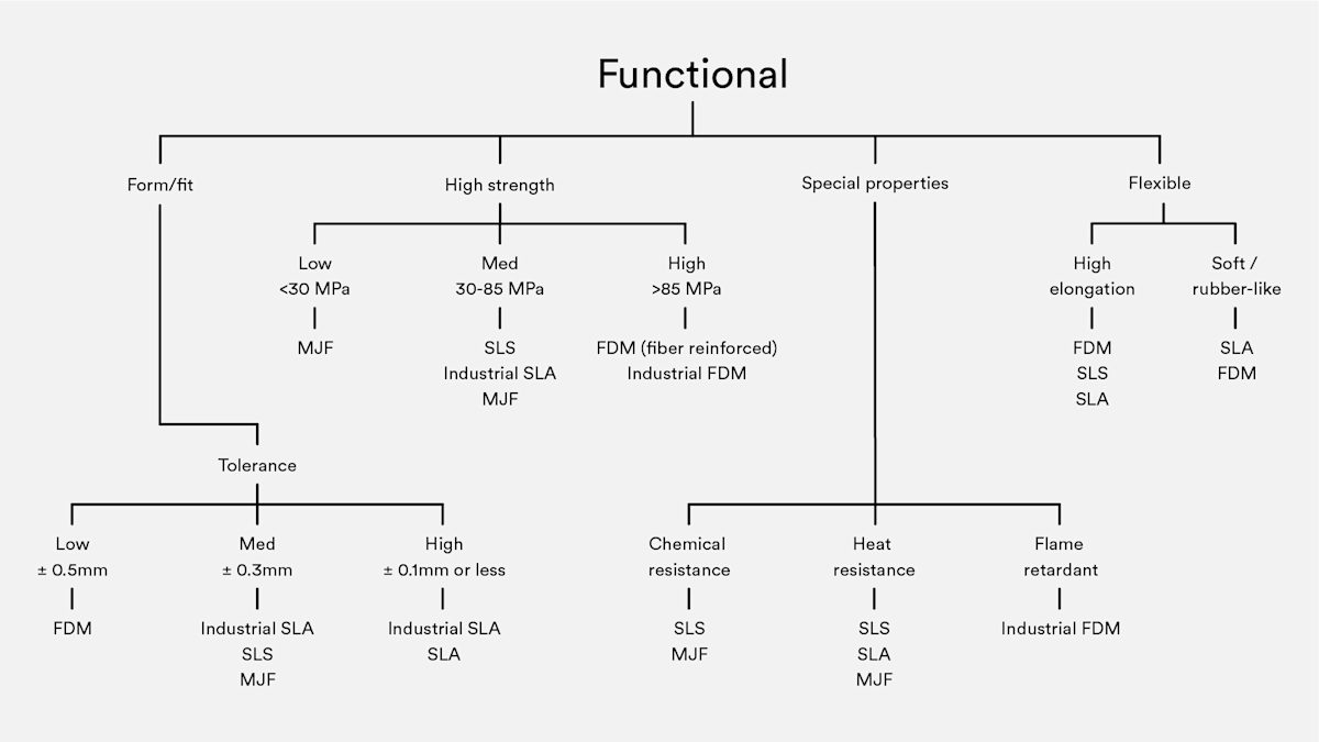 Additive manufacturing process selection tree