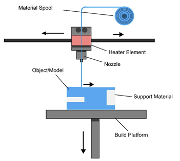FDM process overview