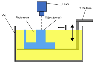 Vat photopolymerisation process overview