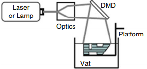 DLP process overview