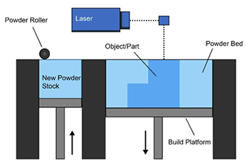 Powder bed fusion overview