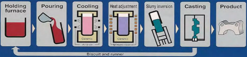 Rheocasting process