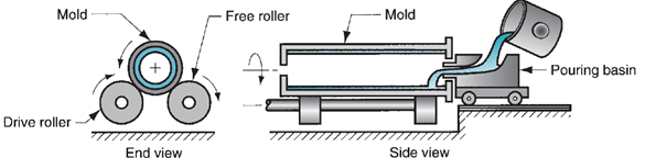 True centrifugal casting