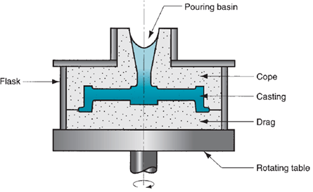 Semicentrifugal casting