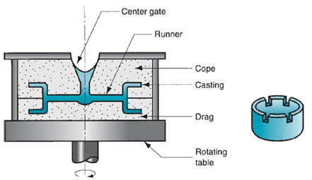 Centrifuging casting