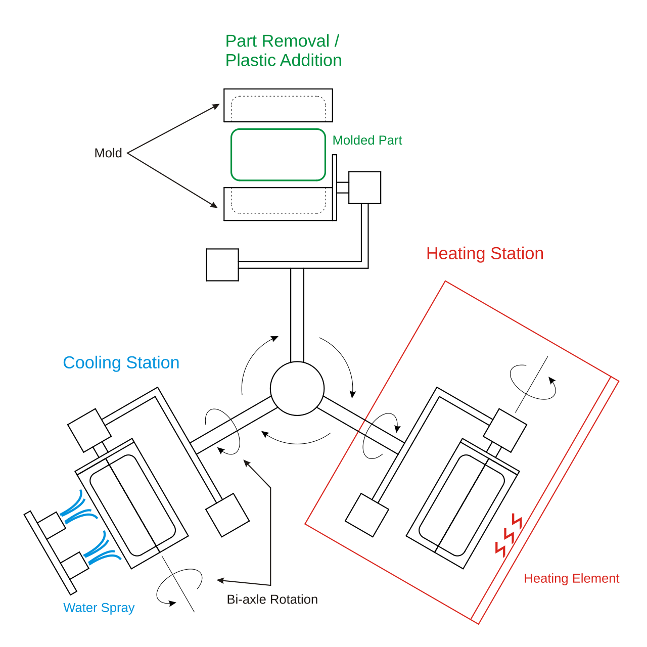 The three steps of rotational casting (before removal)
