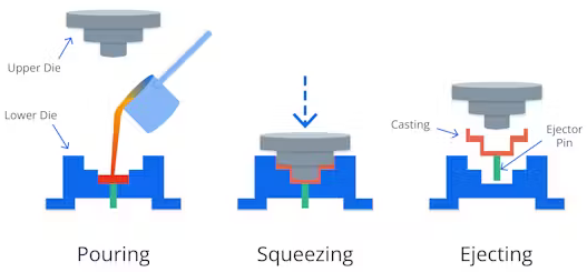 Squeeze casting process