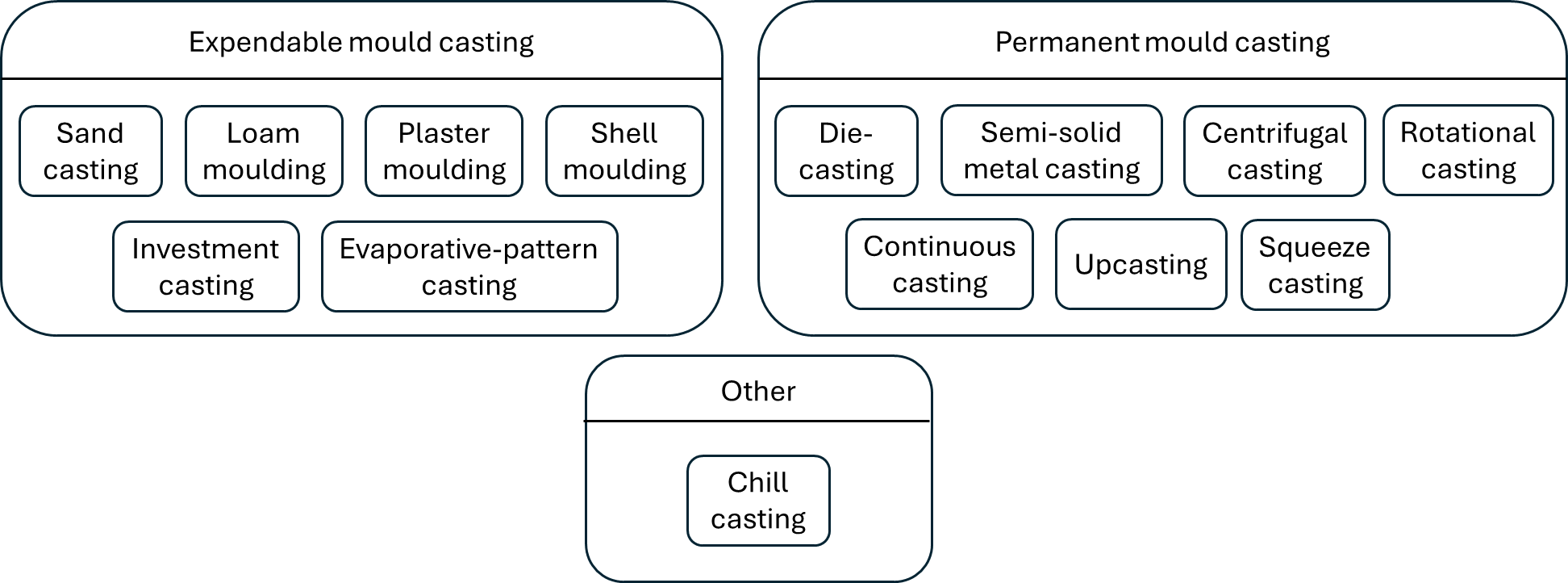 Overview of different casting processes