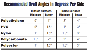 Recommended plastic draft angles.
