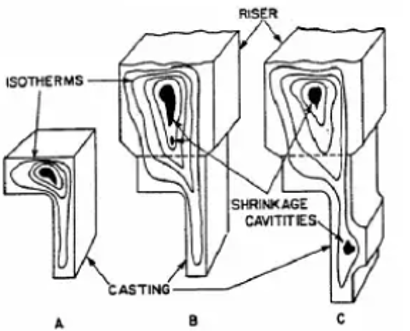 Shrinkage cavities in casting
