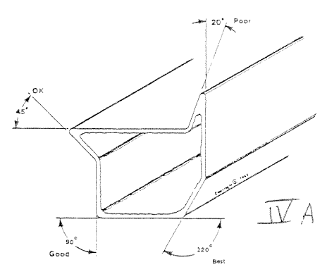 Corner angles