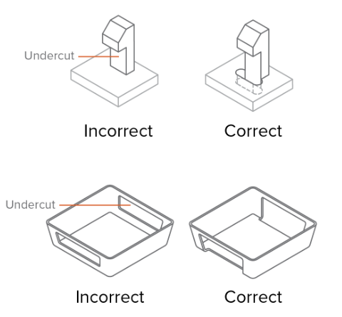 Examples of shut off features for undercuts