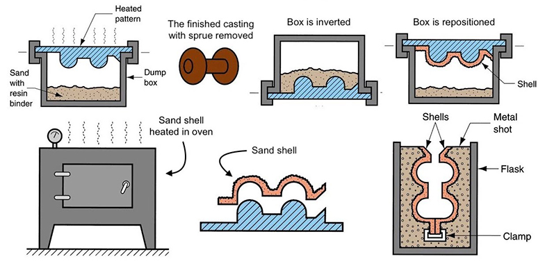 Shell moulding process