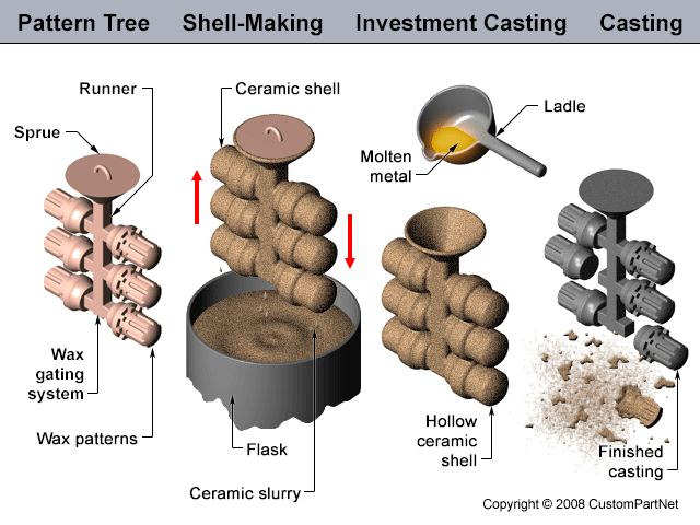 Investment casting process