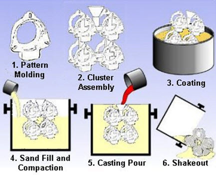 lost-foam casting process