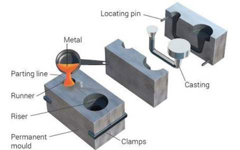 Permanent mould casting