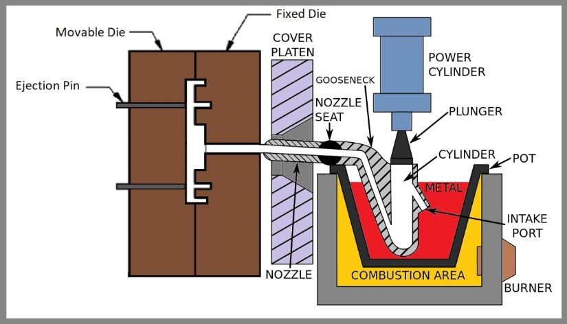 die casting
