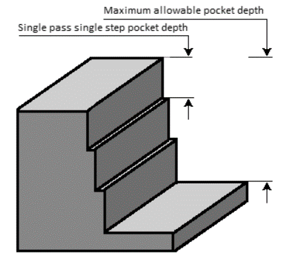 Pocket depth