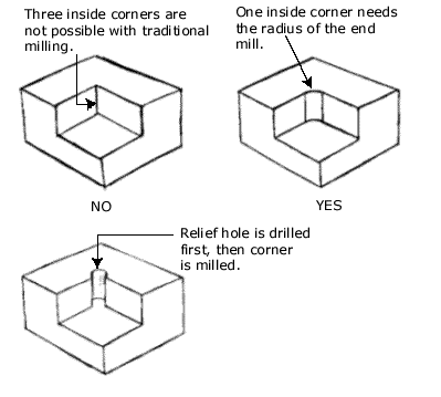Inside corner design