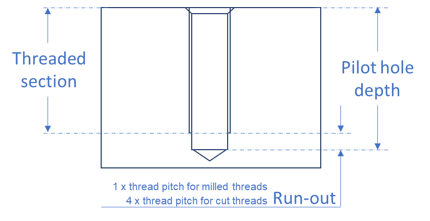 Thread run-out length