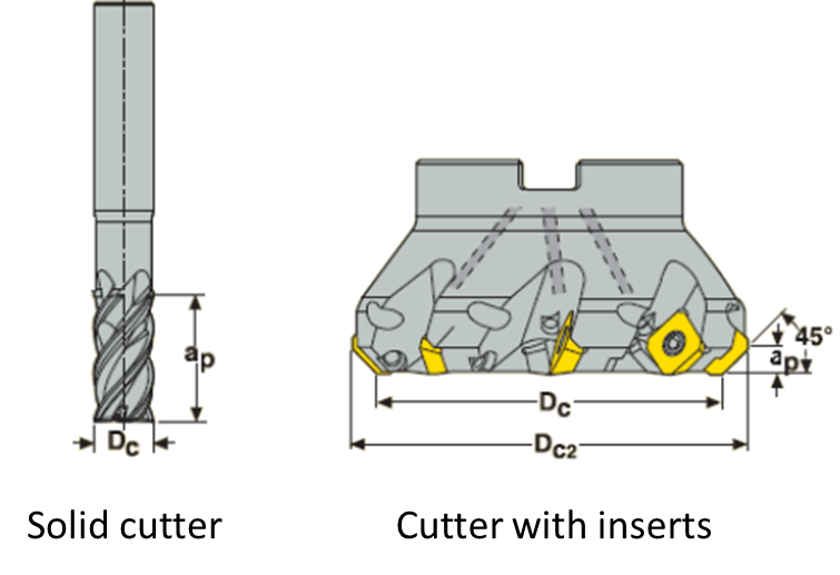 Solid end mill and insert cutter