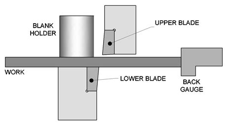 Sheet metal shearing