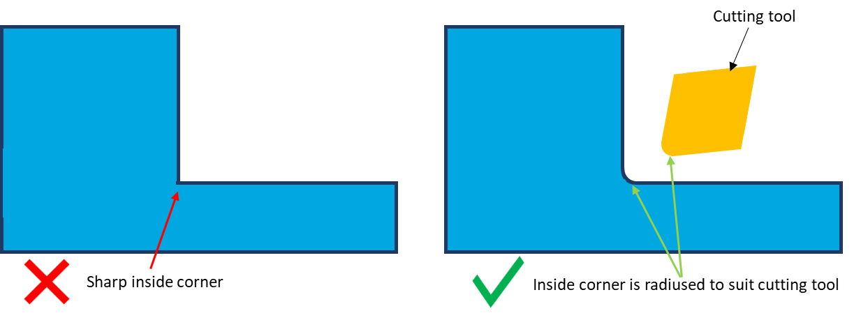 Radius of inside corners