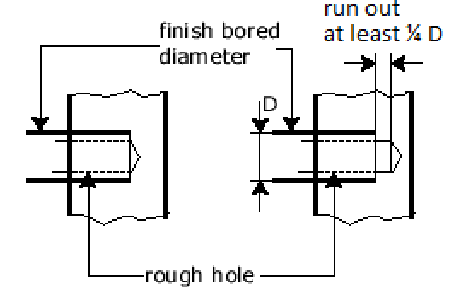Necessary runout at end of blind bored hole