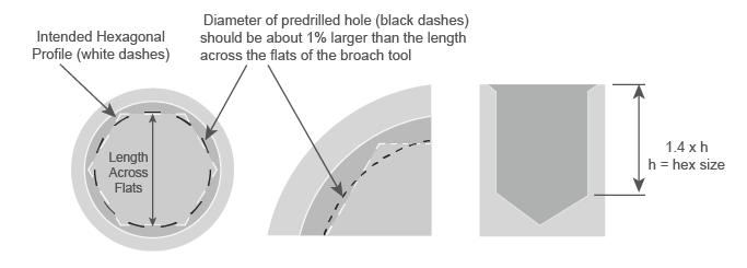 Drilling hole to facilitate broaching