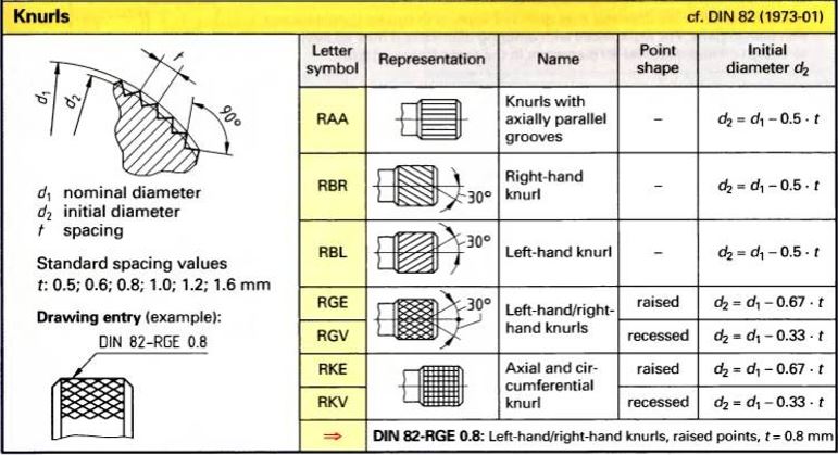 DIN 82 knurling overview