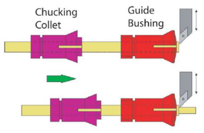 Swiss-style lathe — moving headstock
