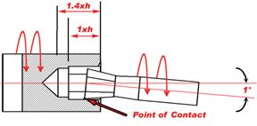 Rotary broaching principle